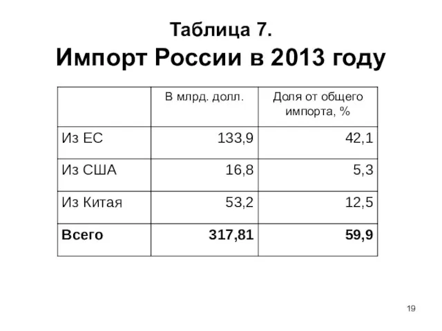 Таблица 7. Импорт России в 2013 году