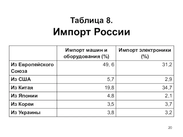 Таблица 8. Импорт России