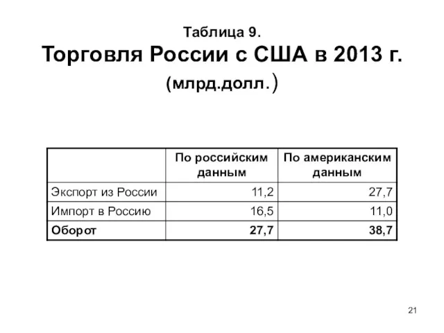 Таблица 9. Торговля России с США в 2013 г. (млрд.долл.)