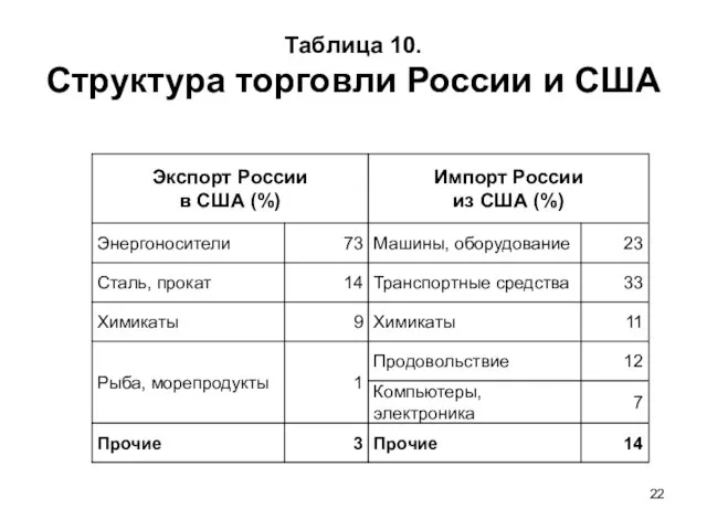 Таблица 10. Структура торговли России и США