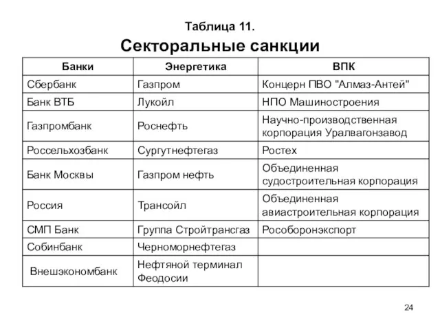 Таблица 11. Секторальные санкции