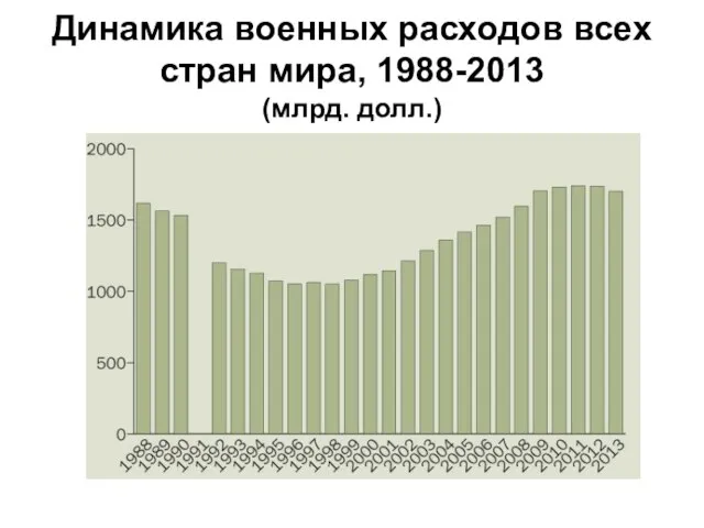 Динамика военных расходов всех стран мира, 1988-2013 (млрд. долл.)