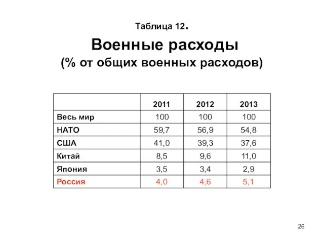 Таблица 12. Военные расходы (% от общих военных расходов)