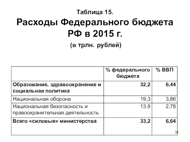 Таблица 15. Расходы Федерального бюджета РФ в 2015 г. (в трлн. рублей)