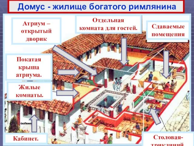 Домус - жилище богатого римлянина Кабинет. Жилые комнаты. Покатая крыша атриума. Отдельная