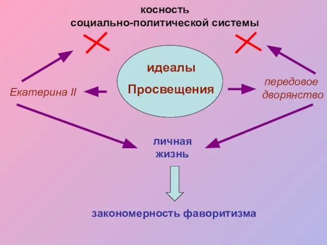 идеалы Просвещения Екатерина II передовое дворянство косность социально-политической системы личная жизнь закономерность фаворитизма