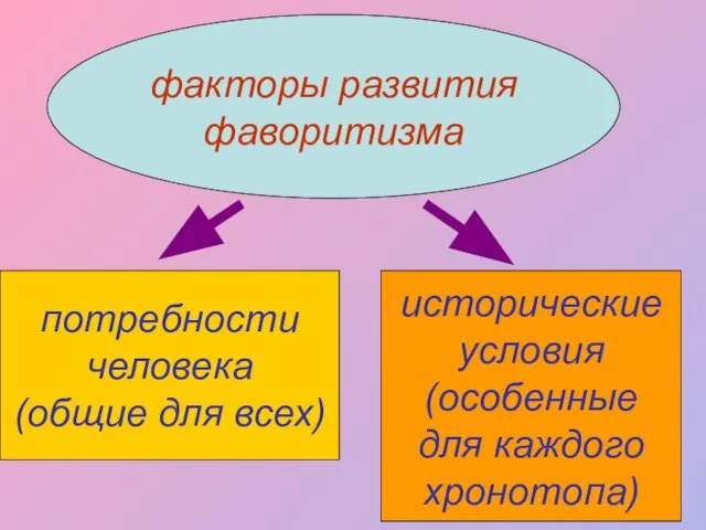 факторы развития фаворитизма потребности человека (общие для всех) исторические условия (особенные для каждого хронотопа)