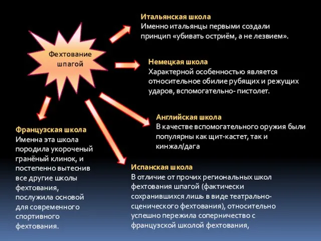 Итальянская школа Именно итальянцы первыми создали принцип «убивать остриём, а не лезвием».