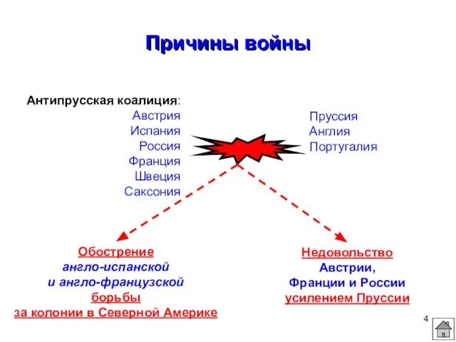 Причины войны Антипрусская коалиция: Австрия Испания Россия Франция Швеция Саксония Пруссия Англия