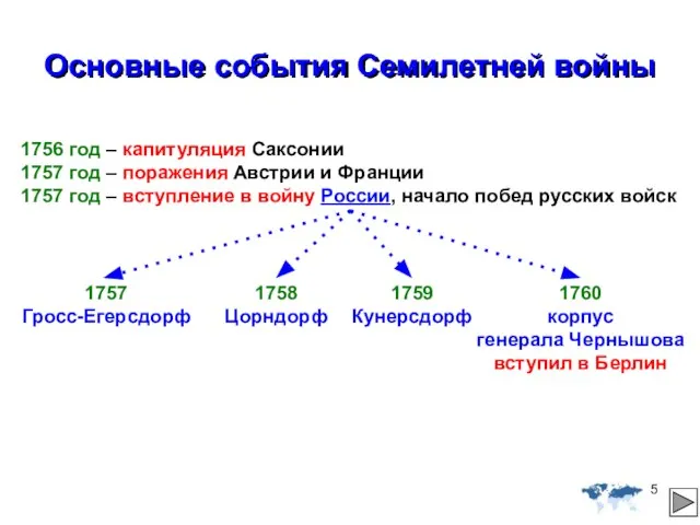 Основные события Семилетней войны 1756 год – капитуляция Саксонии 1757 год –