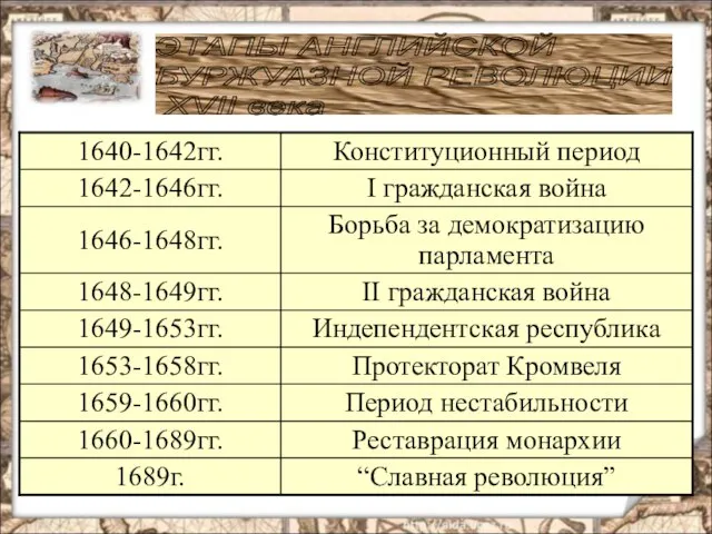 ЭТАПЫ АНГЛИЙСКОЙ БУРЖУАЗНОЙ РЕВОЛЮЦИИ XVII века