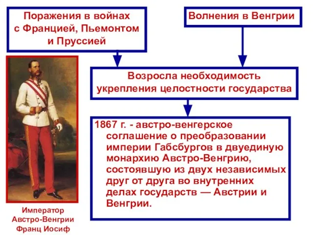 1867 г. - австро-венгерское соглашение о преобразовании империи Габсбургов в двуединую монархию