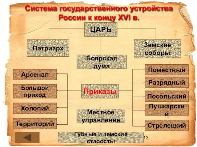 Система государственного устройства России к концу XVI в. ЦАРЬ Боярская дума Земские