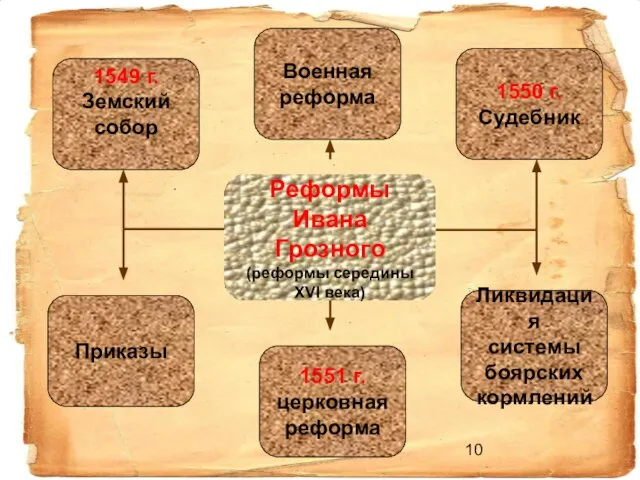 Реформы Ивана Грозного (реформы середины XVI века) 1549 г. Земский собор Приказы