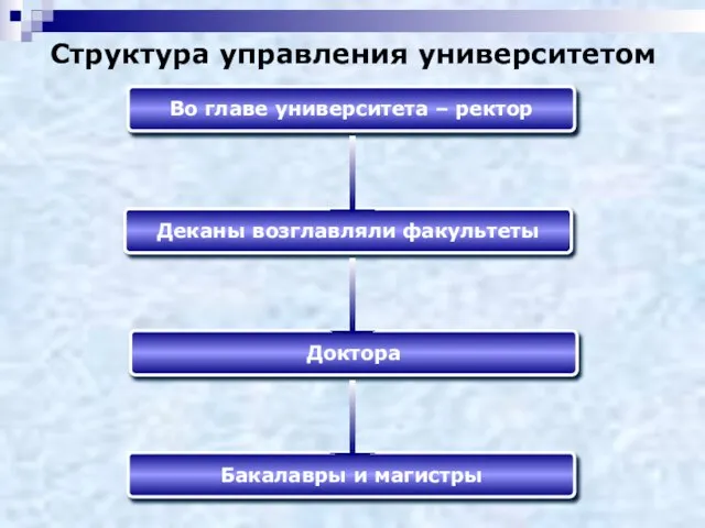 Во главе университета – ректор Деканы возглавляли факультеты Доктора Бакалавры и магистры Структура управления университетом