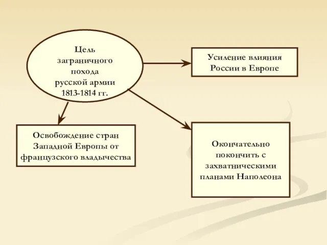 Цель заграничного похода русской армии 1813-1814 гг. Освобождение стран Западной Европы от