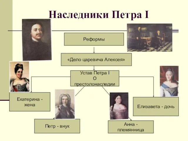 Наследники Петра I Реформы «Дело царевича Алексея» Устав Петра I О престолонаследии