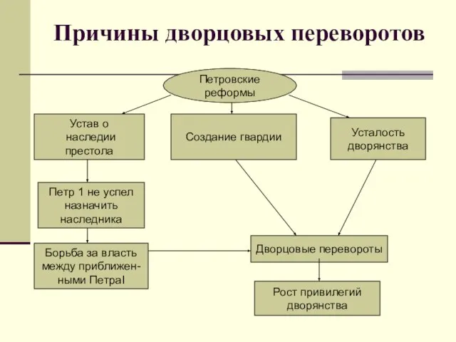 Причины дворцовых переворотов Петровские реформы Дворцовые перевороты Рост привилегий дворянства Борьба за