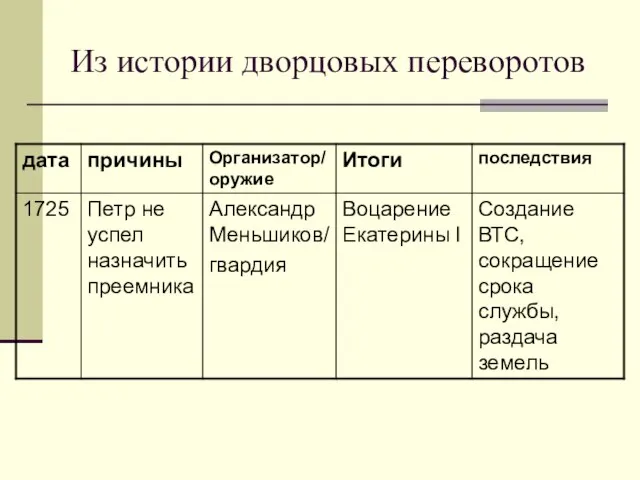 Из истории дворцовых переворотов