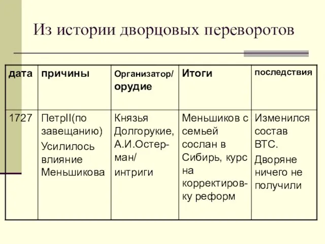 Из истории дворцовых переворотов