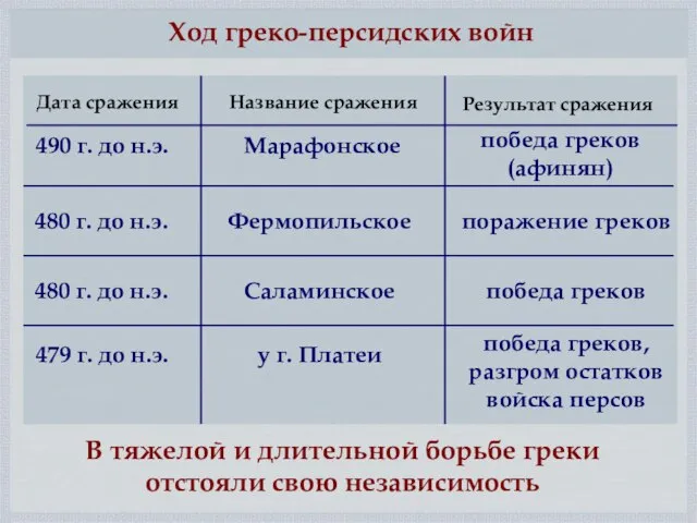 Ход греко-персидских войн 490 г. до н.э. Марафонское победа греков (афинян) 480