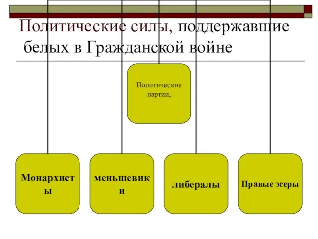 Политические силы, поддержавшие белых в Гражданской войне