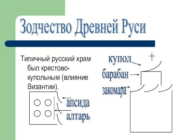 Типичный русский храм был крестово-купольным (влияние Византии). Зодчество Древней Руси купол барабан закомара апсида алтарь