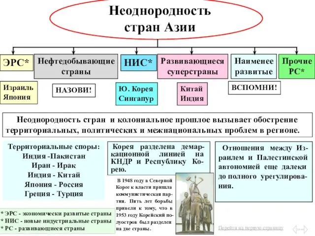 Неоднородность стран Азии ЭРС* НИС* Нефтедобывающие страны Развивающиеся суперстраны Наименее развитые *