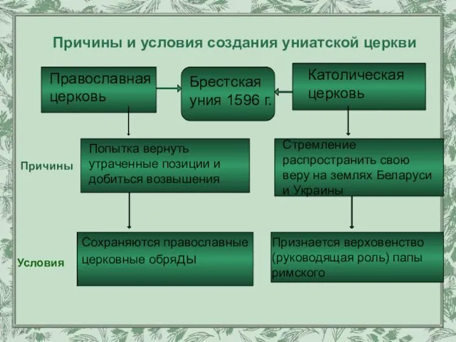 Причины и условия создания униатской церкви Православная церковь Брестская уния 1596 г.