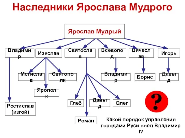 Наследники Ярослава Мудрого Ярослав Мудрый Владимир Изяслав Святослав Ростислав (изгой) Всеволод Вячеслав