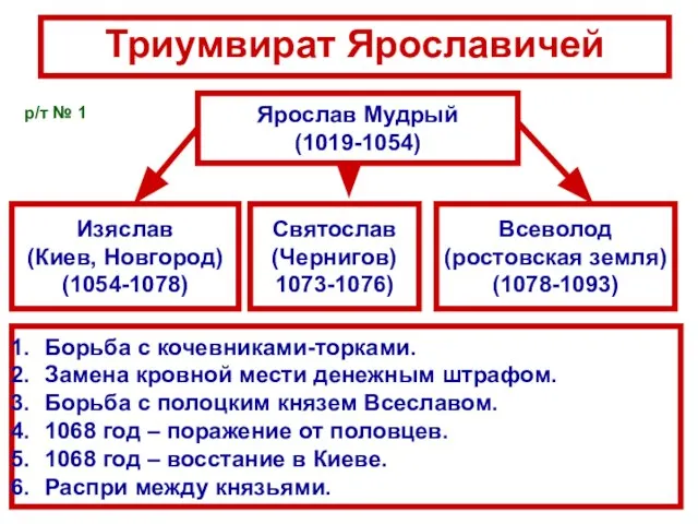 Триумвират Ярославичей Ярослав Мудрый (1019-1054) Изяслав (Киев, Новгород) (1054-1078) Всеволод (ростовская земля)