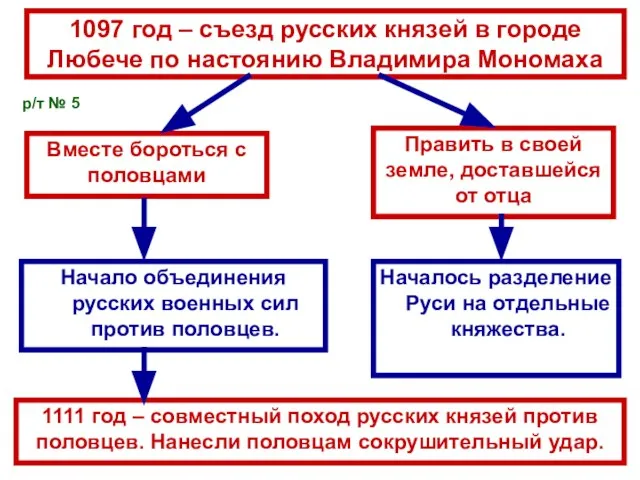 1097 год – съезд русских князей в городе Любече по настоянию Владимира