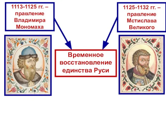 1125-1132 гг. – правление Мстислава Великого 1113-1125 гг. – правление Владимира Мономаха Временное восстановление единства Руси