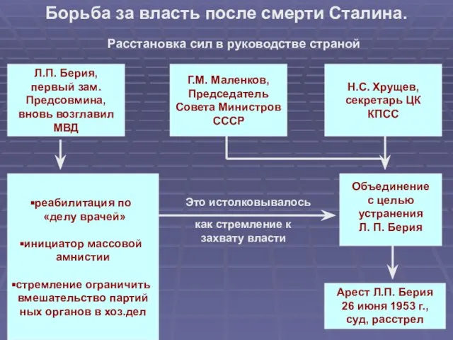 Борьба за власть после смерти Сталина. Расстановка сил в руководстве страной Л.П.