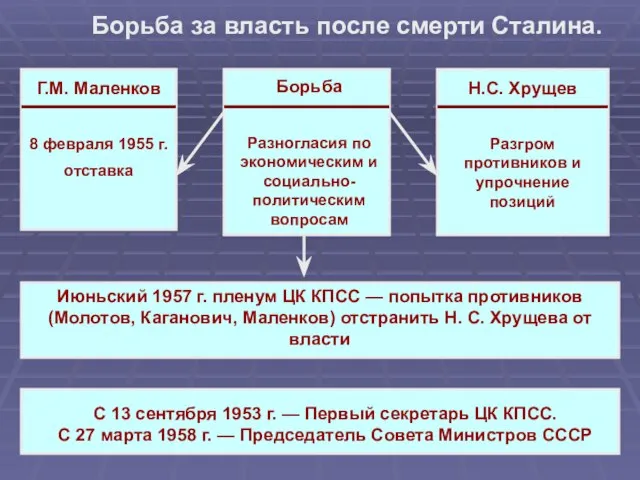 Борьба за власть после смерти Сталина. Борьба Разногласия по экономическим и социально-политическим