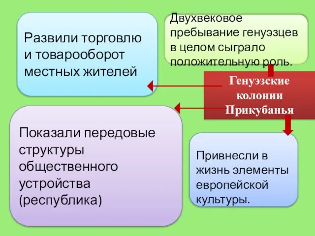 Генуэзские колонии Прикубанья Заключали династические браки Показали передовые структуры общественного устройства(республика) Развили