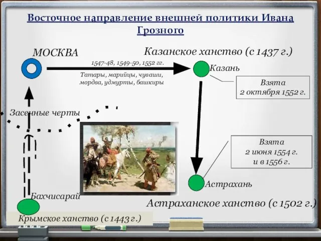 Восточное направление внешней политики Ивана Грозного Казанское ханство (с 1437 г.) Казань