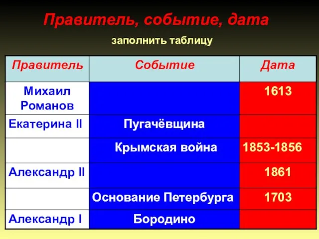 Правитель, событие, дата заполнить таблицу