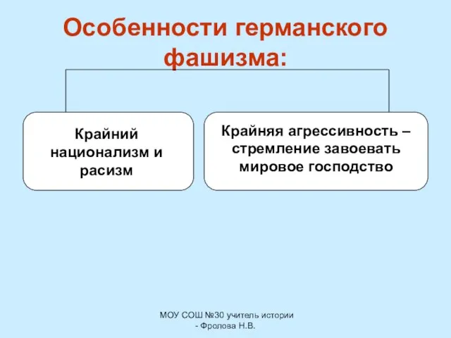 МОУ СОШ №30 учитель истории - Фролова Н.В. Особенности германского фашизма: Крайний