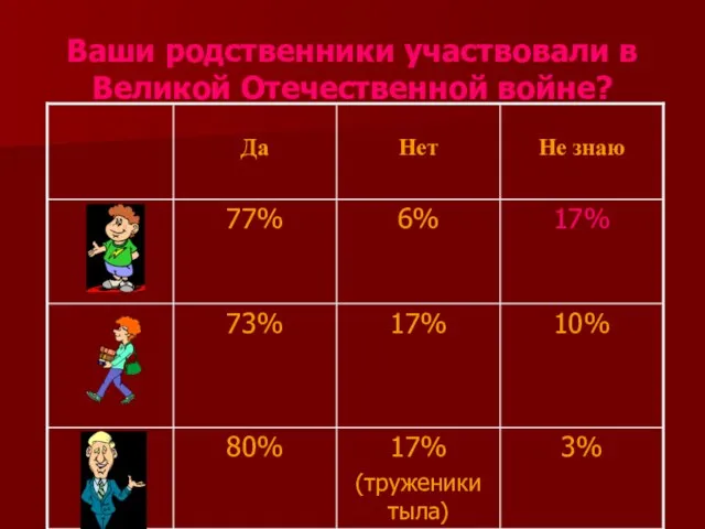 Ваши родственники участвовали в Великой Отечественной войне?