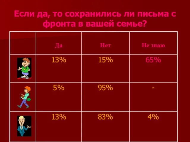 Если да, то сохранились ли письма с фронта в вашей семье?