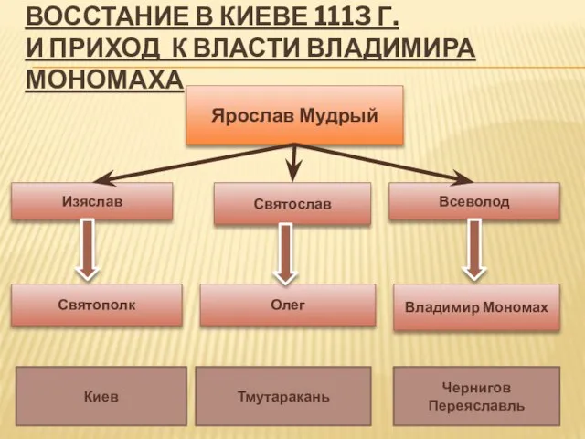 Восстание в Киеве 1113 г. и приход к власти Владимира Мономаха Ярослав