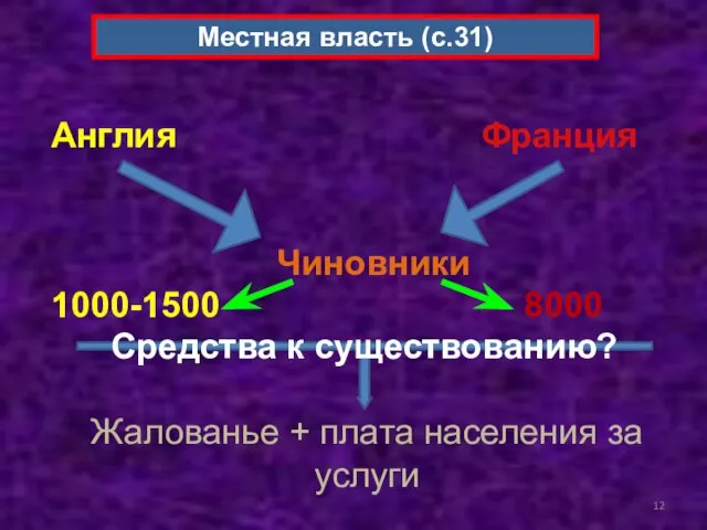 Местная власть (с.31) Англия Франция Чиновники 1000-1500 8000 Жалованье + плата населения