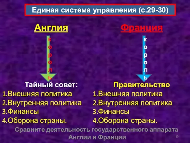 Единая система управления (с.29-30) Англия Тайный совет: Внешняя политика Внутренняя политика Финансы