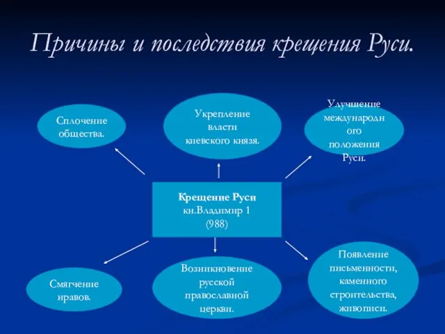 Причины и последствия крещения Руси. Крещение Руси кн.Владимир 1 (988) Сплочение общества.