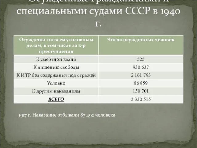Осужденные гражданскими и специальными судами СССР в 1940 г. 1917 г. Наказание отбывали 87 492 человека