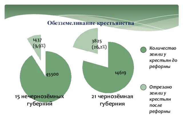 Количество земли у крестьян до реформы Отрезано земли у крестьян после реформы