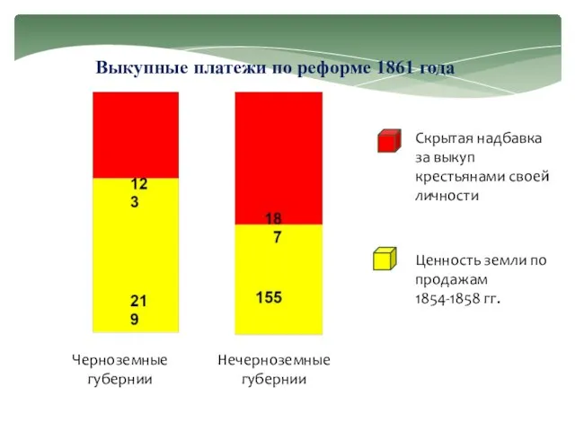 Скрытая надбавка за выкуп крестьянами своей личности Ценность земли по продажам 1854-1858