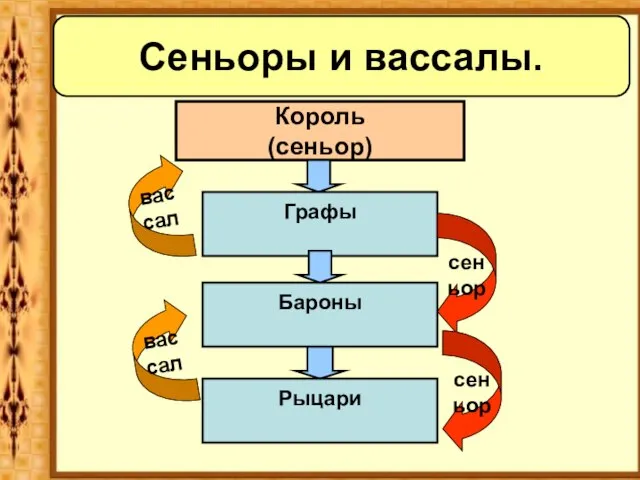 Сеньоры и вассалы. Король (сеньор) Графы Бароны вассал сеньор Рыцари сеньор вассал