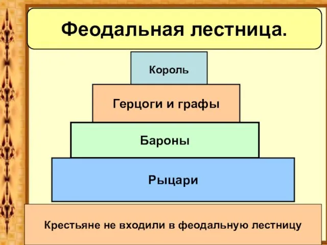 Феодальная лестница. Король Герцоги и графы Бароны Рыцари Крестьяне не входили в феодальную лестницу